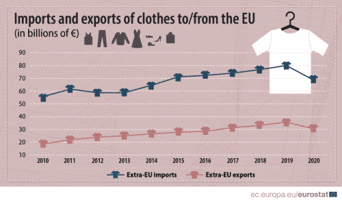 Extra EU imports and exports of clothes 2 768x453 1 e1631076789985