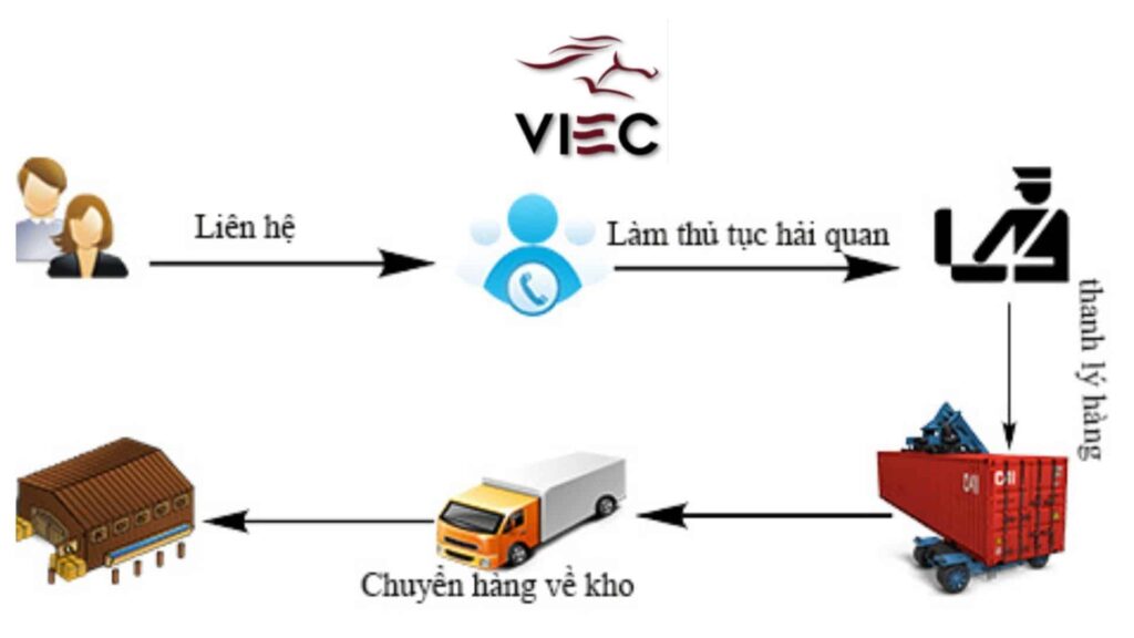 quy trình xuất nhập khẩu hạt điều của công ty VIEC