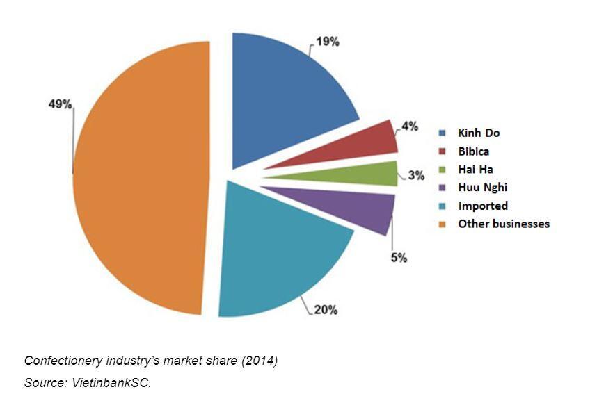 vietnam-confectionary-market-share