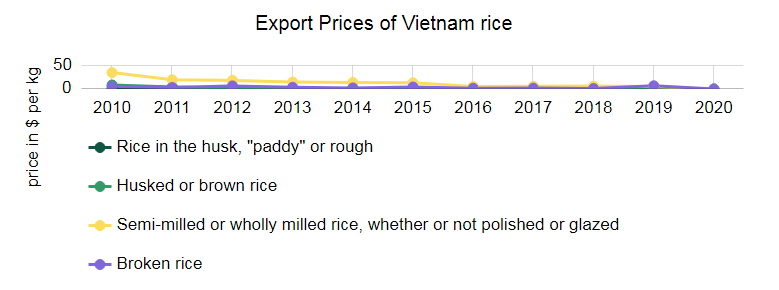 export price