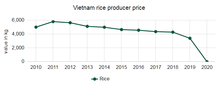 producer price