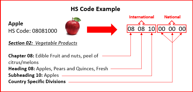 tropical-fruit-hs-code